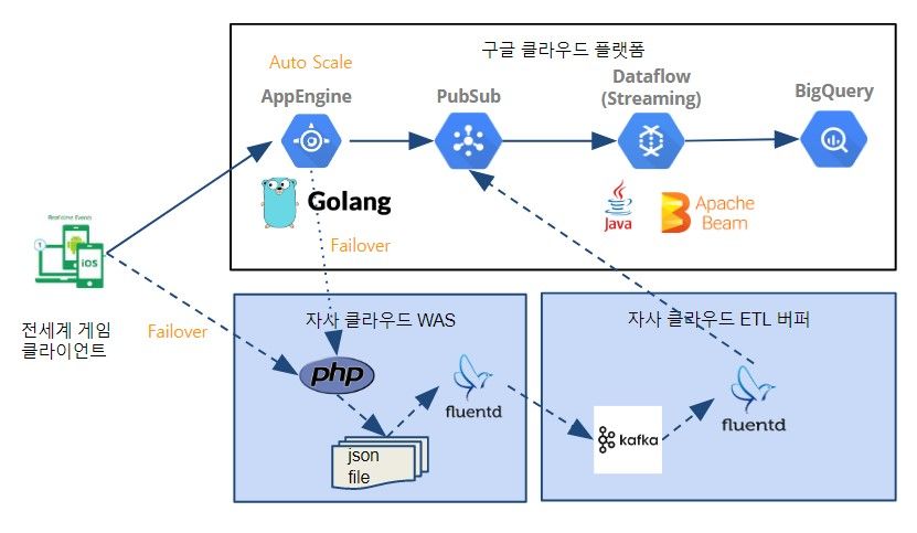 동접수집서버설계